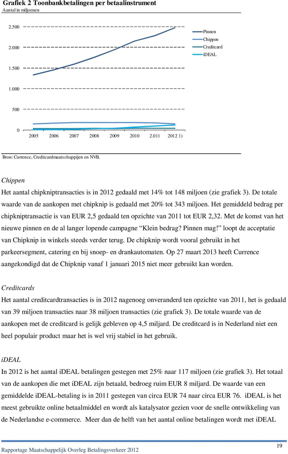 De totale waarde van de aankopen met chipknip is gedaald met 20% tot 343 miljoen. Het gemiddeld bedrag per chipkniptransactie is van EUR 2,5 gedaald ten opzichte van 2011 tot EUR 2,32.