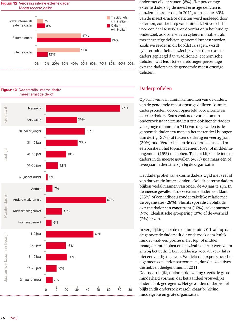 Het percentage externe daders bij de meest ernstige delicten is aanzienlijk groter dan in 2011, toen slechts 30% van de meest ernstige delicten werd gepleegd door externen, zonder hulp van buitenaf.