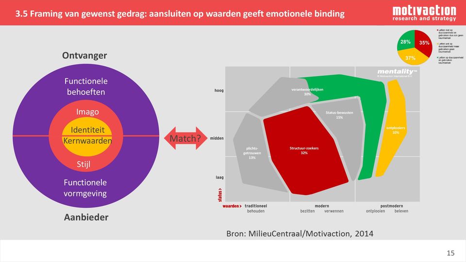 Identiteit Kernwaarden Stijl Match?