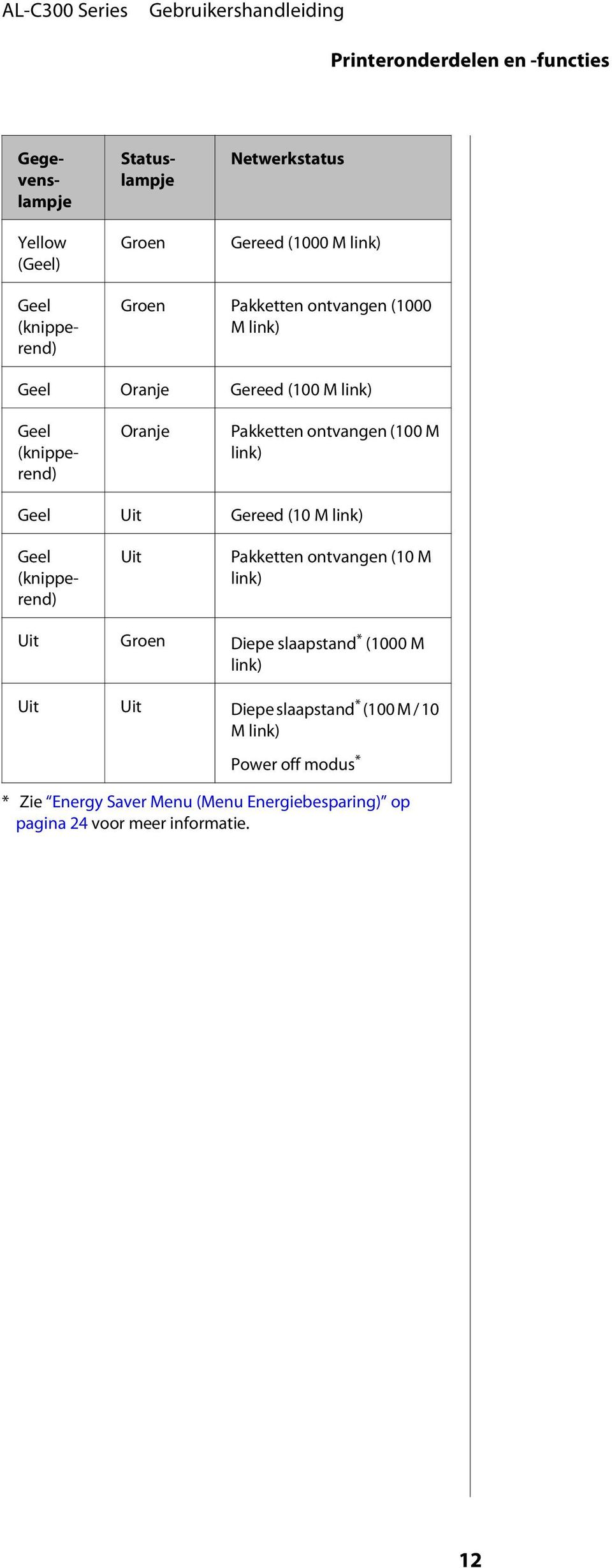 Uit Gereed (10 M link) Geel (knipperend) Uit Pakketten ontvangen (10 M link) Uit Groen Diepe slaapstand * (1000 M link) Uit Uit Diepe