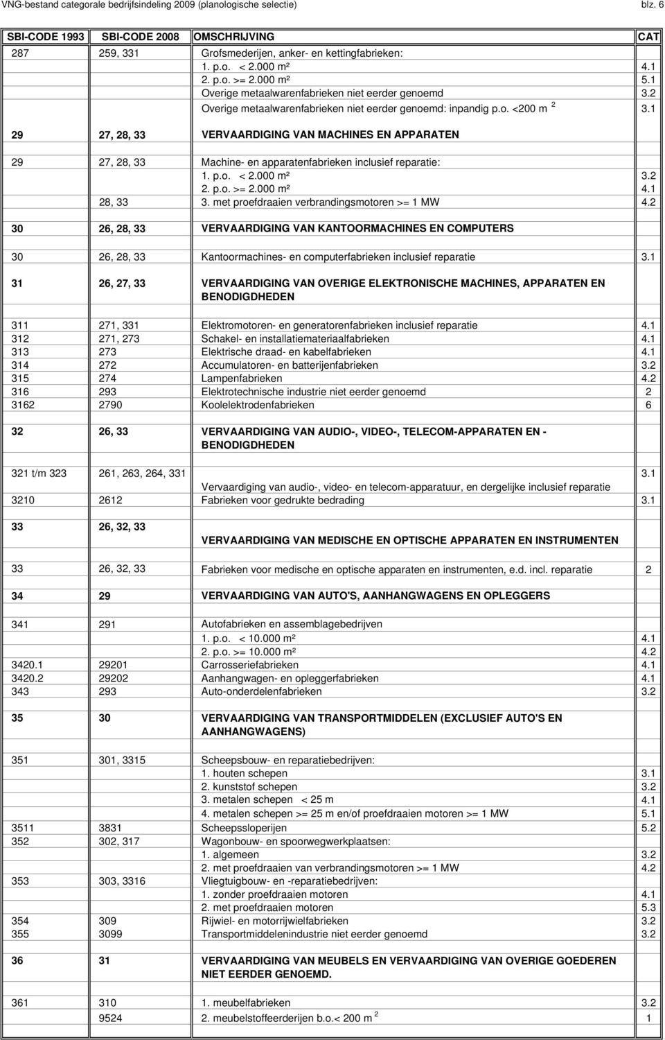 1 29 27, 28, 33 VERVAARDIGING VAN MACHINES EN APPARATEN 29 27, 28, 33 Machine- en apparatenfabrieken inclusief reparatie: 1. p.o. < 2.000 m² 3.2 2. p.o. >= 2.000 m² 4.1 28, 33 3.