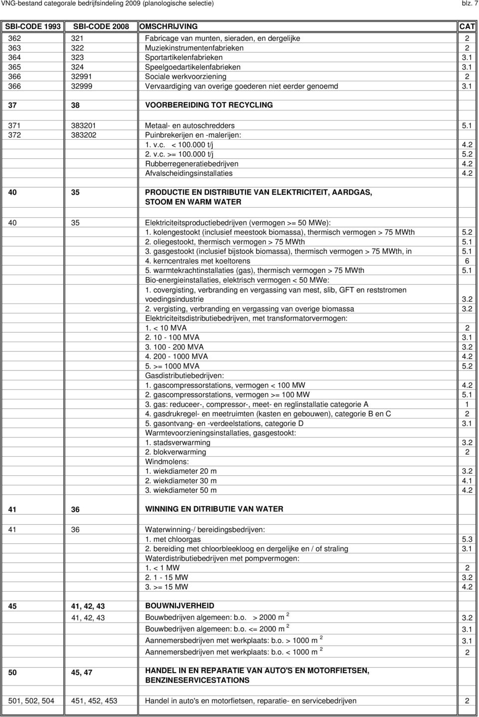 1 366 32991 Sociale werkvoorziening 2 366 32999 Vervaardiging van overige goederen niet eerder genoemd 3.1 37 38 VOORBEREIDING TOT RECYCLING 371 383201 Metaal- en autoschredders 5.