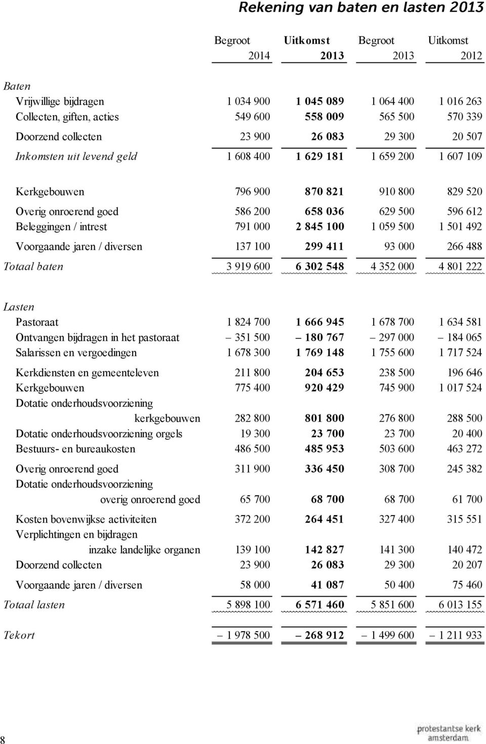 Beleggingen / intrest 791 000 2 845 100 1 059 500 1 501 492 Voorgaande jaren / diversen 137 100 299 411 93 000 266 488 Totaal baten 3 919 600 6 302 548 4 352 000 4 801 222 Lasten Pastoraat 1 824 700