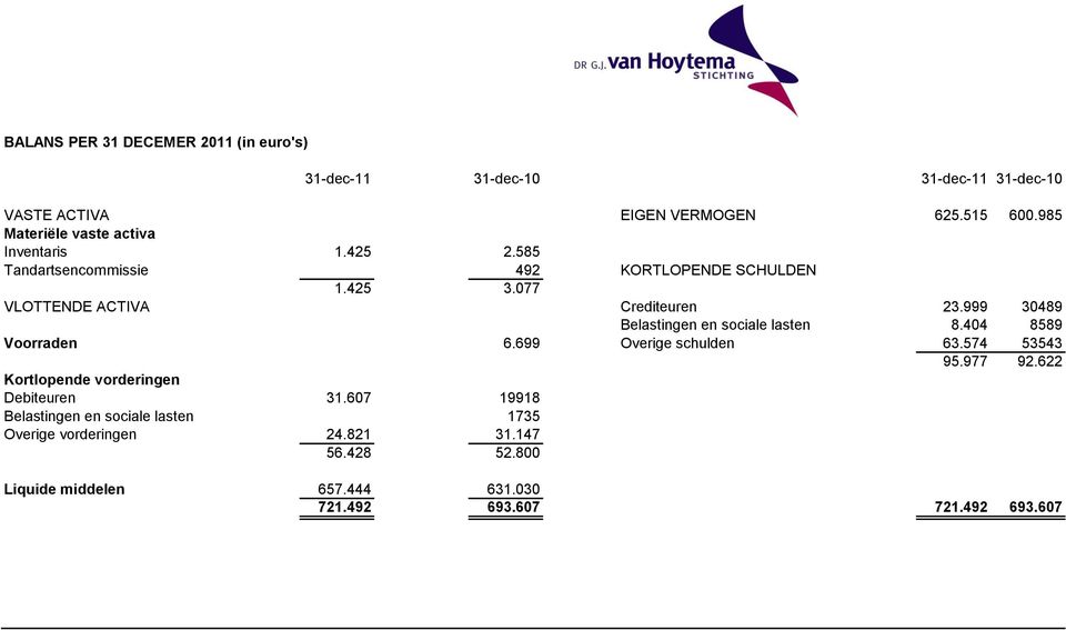 999 30489 Belastingen en sociale lasten 8.404 8589 Voorraden 6.699 Overige schulden 63.574 53543 95.977 92.