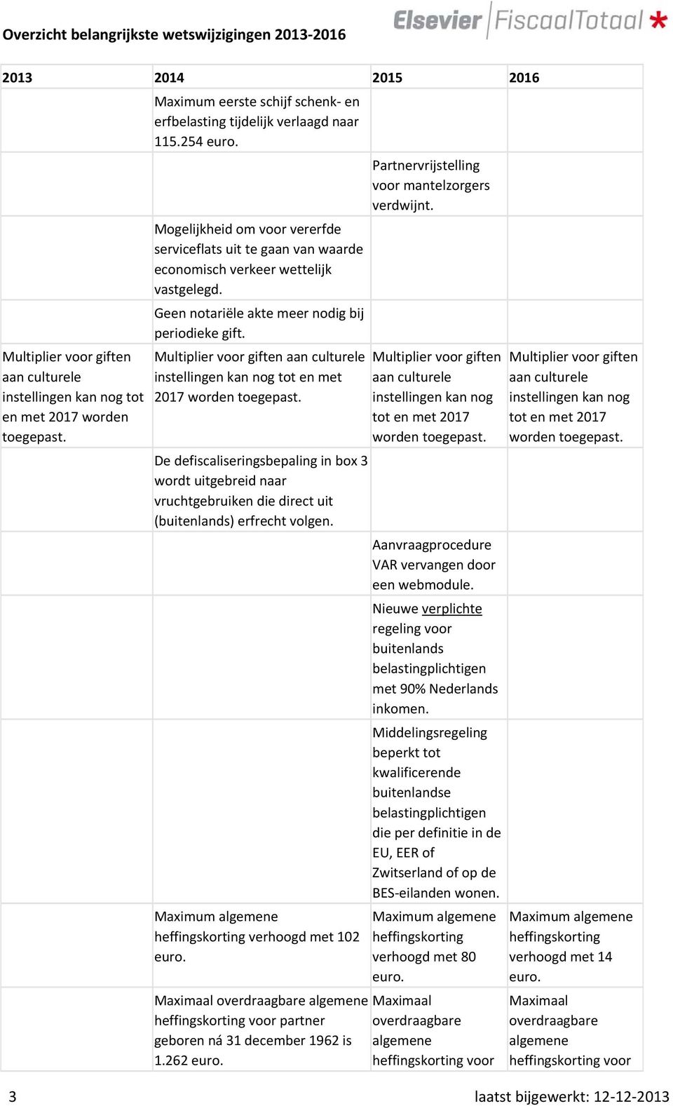 Multiplier voor giften aan culturele instellingen kan nog tot en met 2017 worden toegepast.