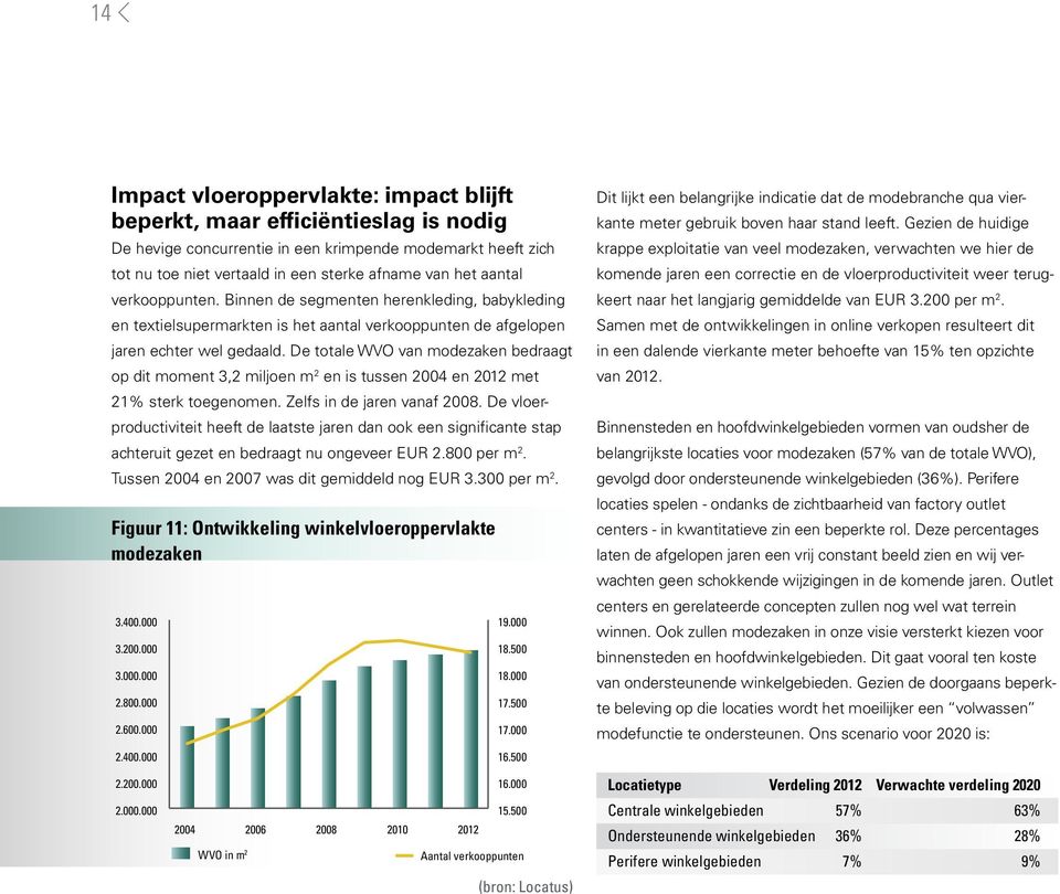 De totale WVO van modezaken bedraagt op dit moment 3,2 miljoen m 2 en is tussen 2004 en 2012 met 21% sterk toegenomen. Zelfs in de jaren vanaf 2008.