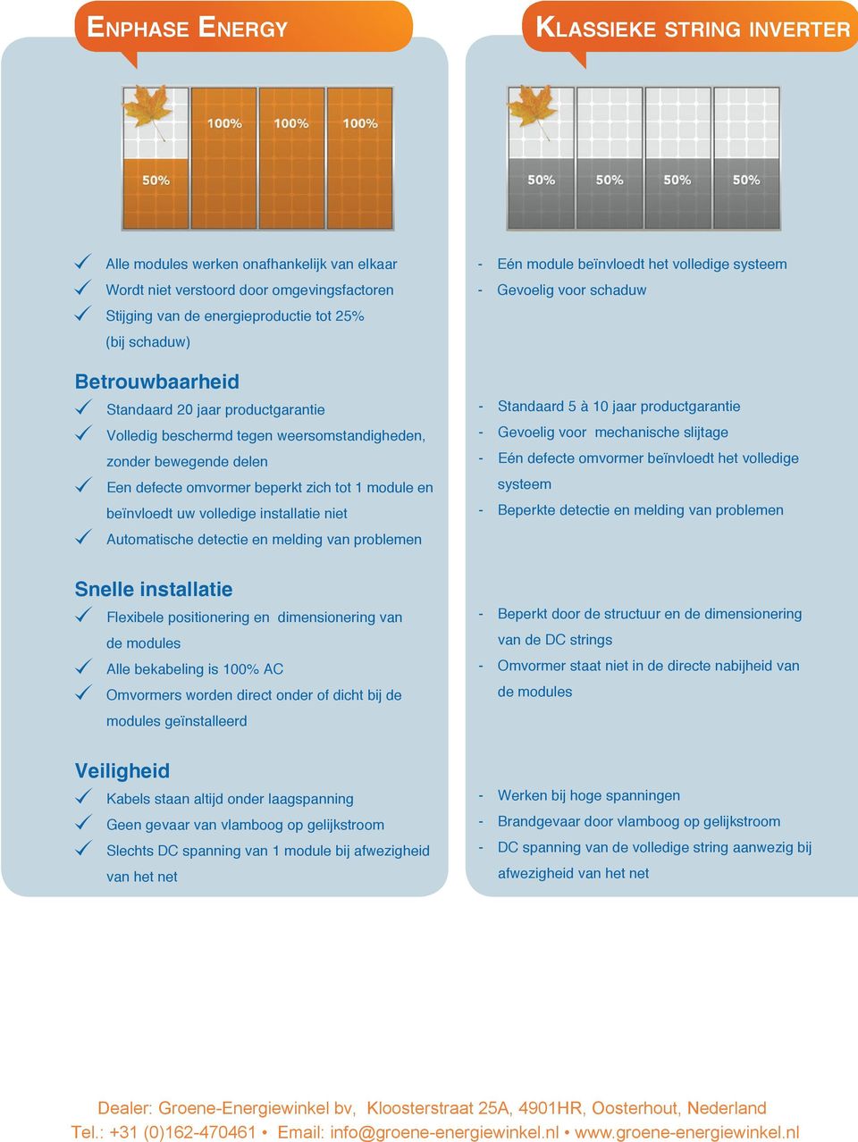 nl Enphase Energy Klassieke string inverter Alle modules werken onafhankelijk van elkaar Wordt niet verstoord door omgevingsfactoren Stijging van de energieproductie tot 25% (bij schaduw)