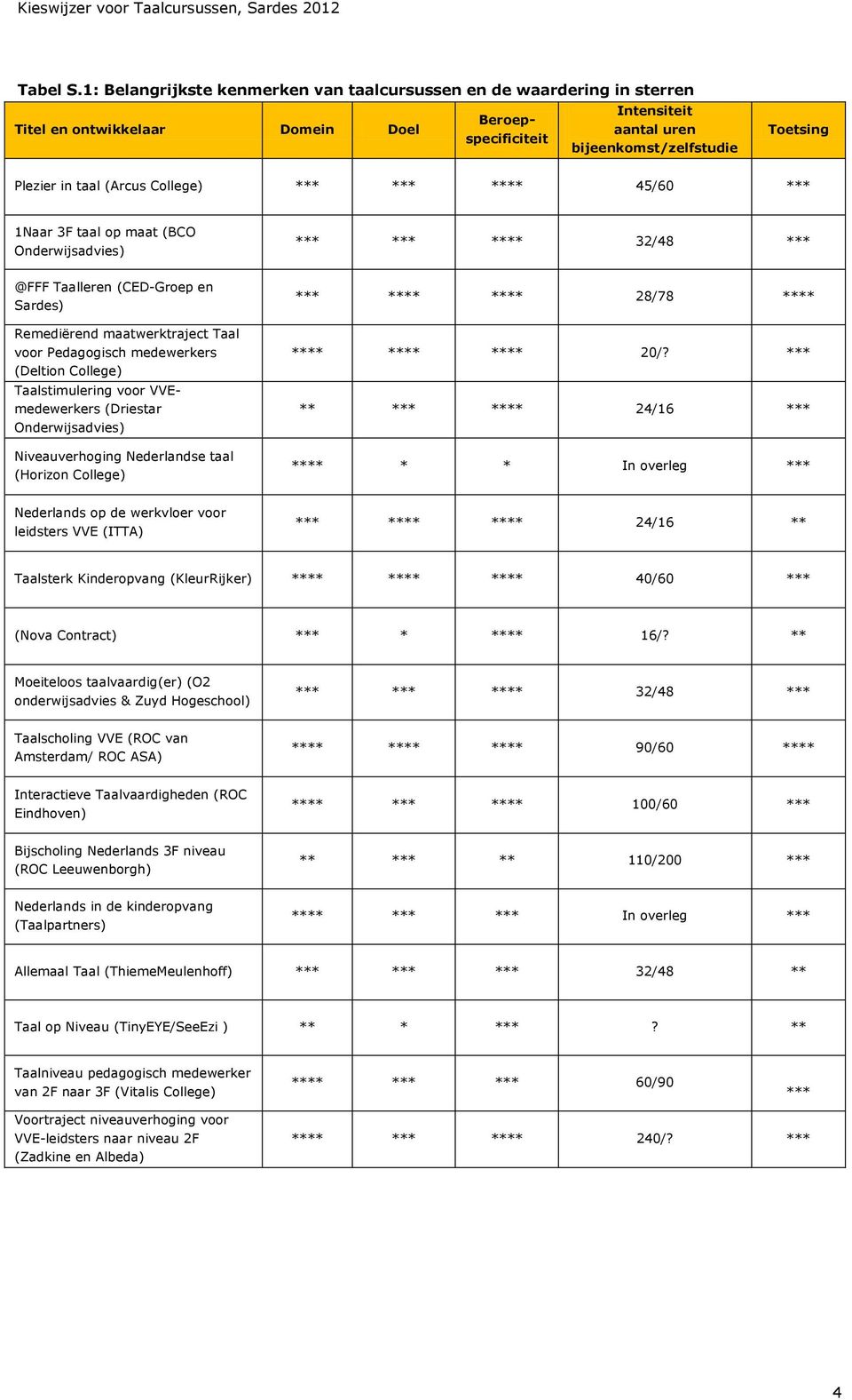 (Arcus College) *** *** **** 45/60 *** 1Naar 3F taal op maat (BCO Onderwijsadvies) *** *** **** 32/48 *** @FFF Taalleren (CED-Groep en Sardes) Remediërend maatwerktraject Taal voor Pedagogisch