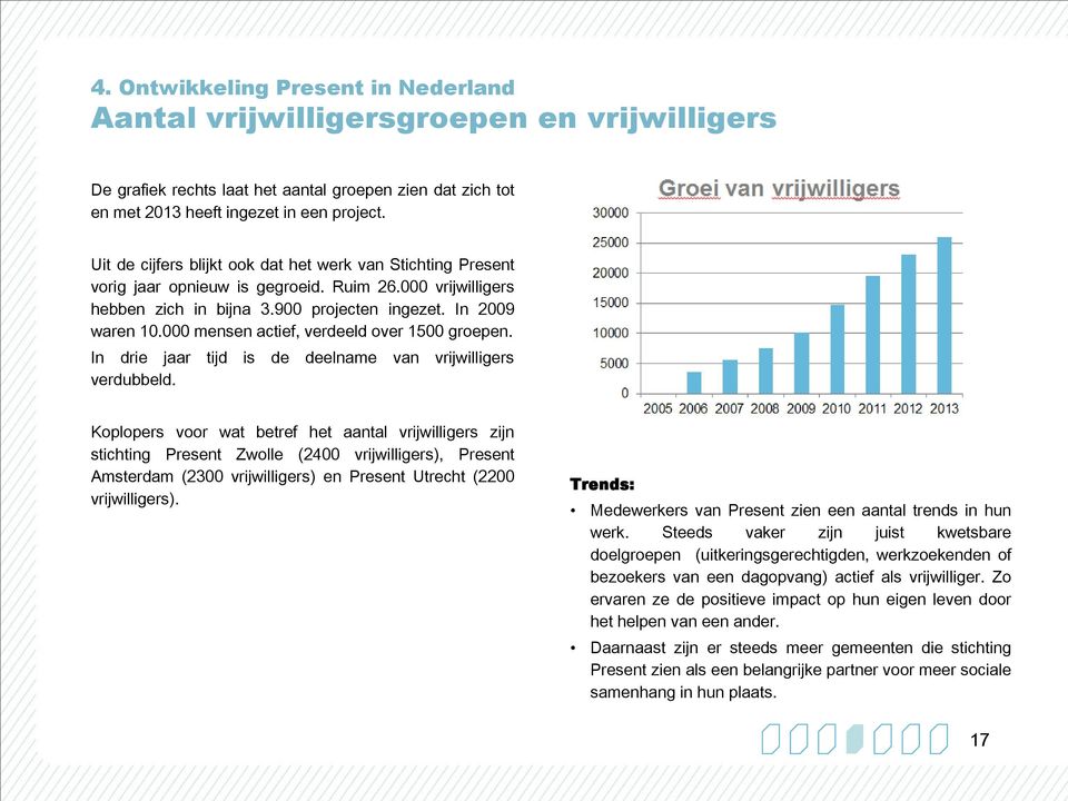 000 mensen actief, verdeeld over 1500 groepen. In drie jaar tijd is de deelname van vrijwilligers verdubbeld.