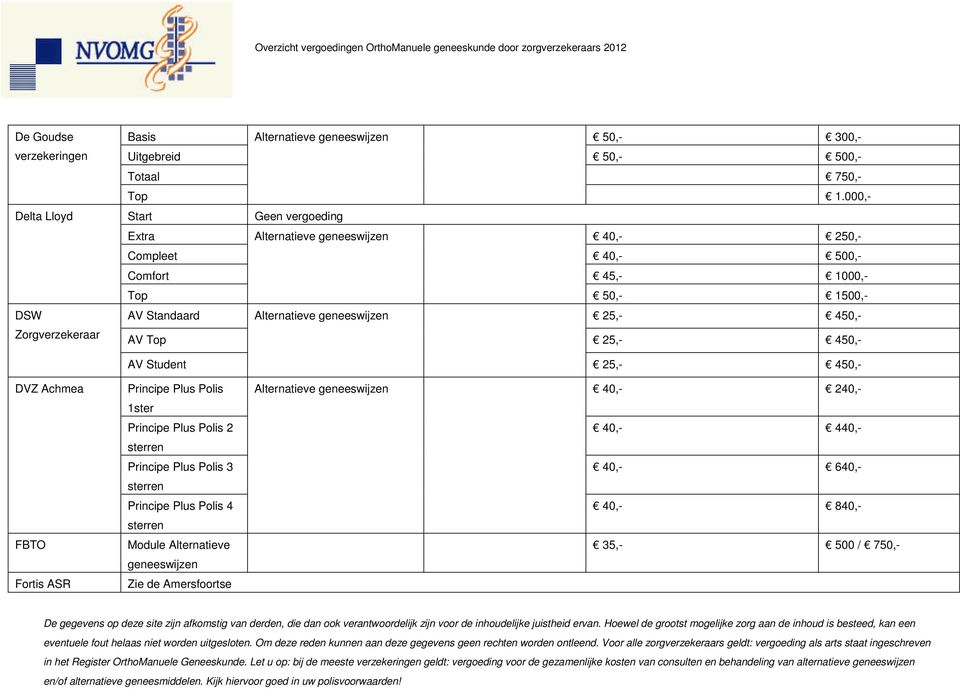 geneeswijzen 25,- 450,- AV Top 25,- 450,- AV Student 25,- 450,- DVZ Achmea Principe Plus Polis Alternatieve geneeswijzen 40,- 240,- 1ster Principe Plus Polis 2