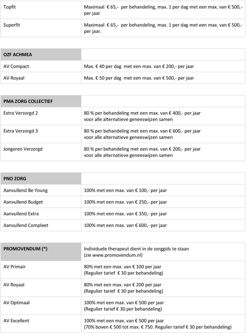 van 400,- per jaar 80 % per behandeling met een max. van 600,- per jaar 80 % per behandeling met een max.