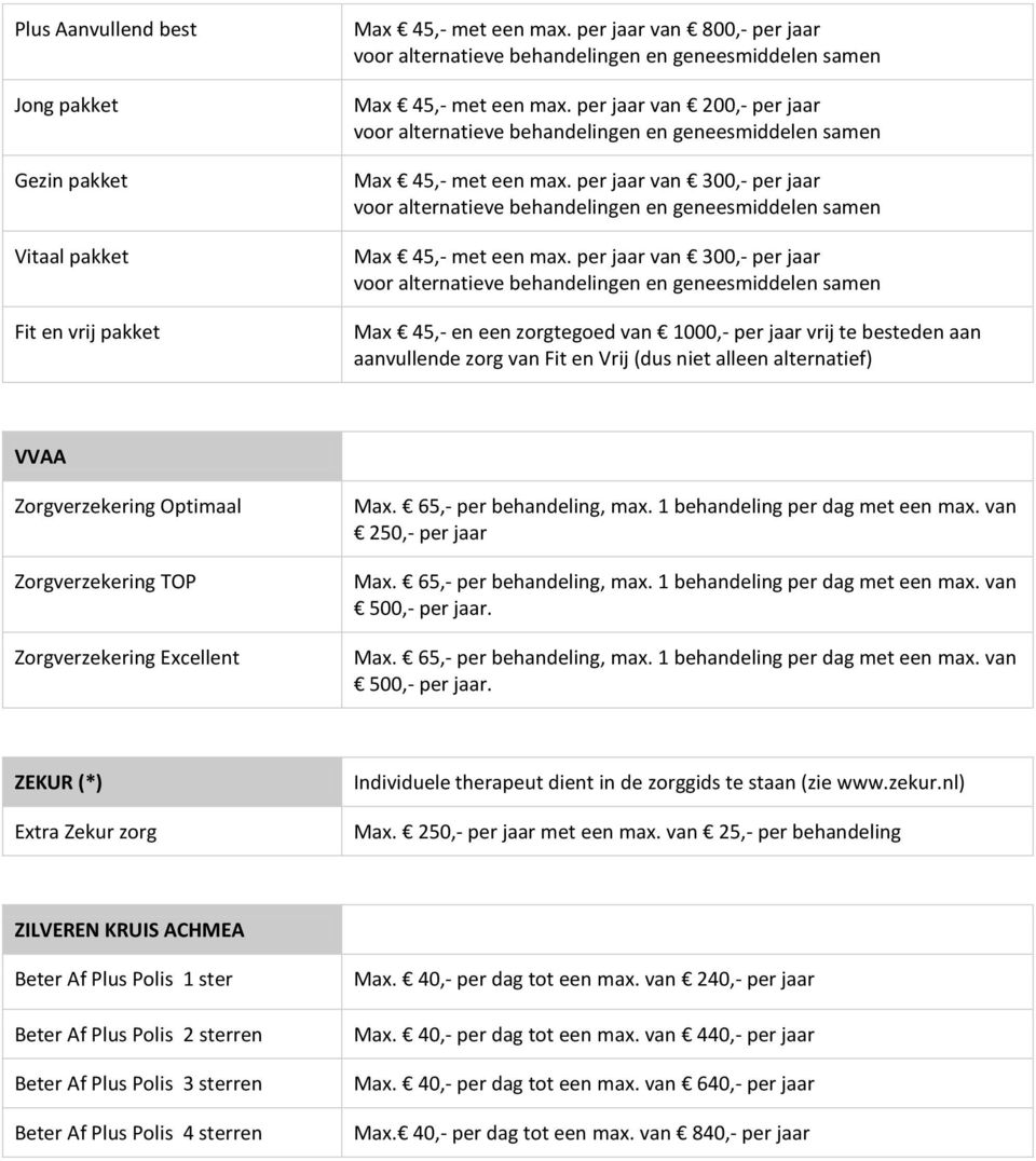 per jaar van 300,- per jaar Max 45,- en een zorgtegoed van 1000,- per jaar vrij te besteden aan aanvullende zorg van Fit en Vrij (dus niet alleen alternatief) VVAA Zorgverzekering Optimaal