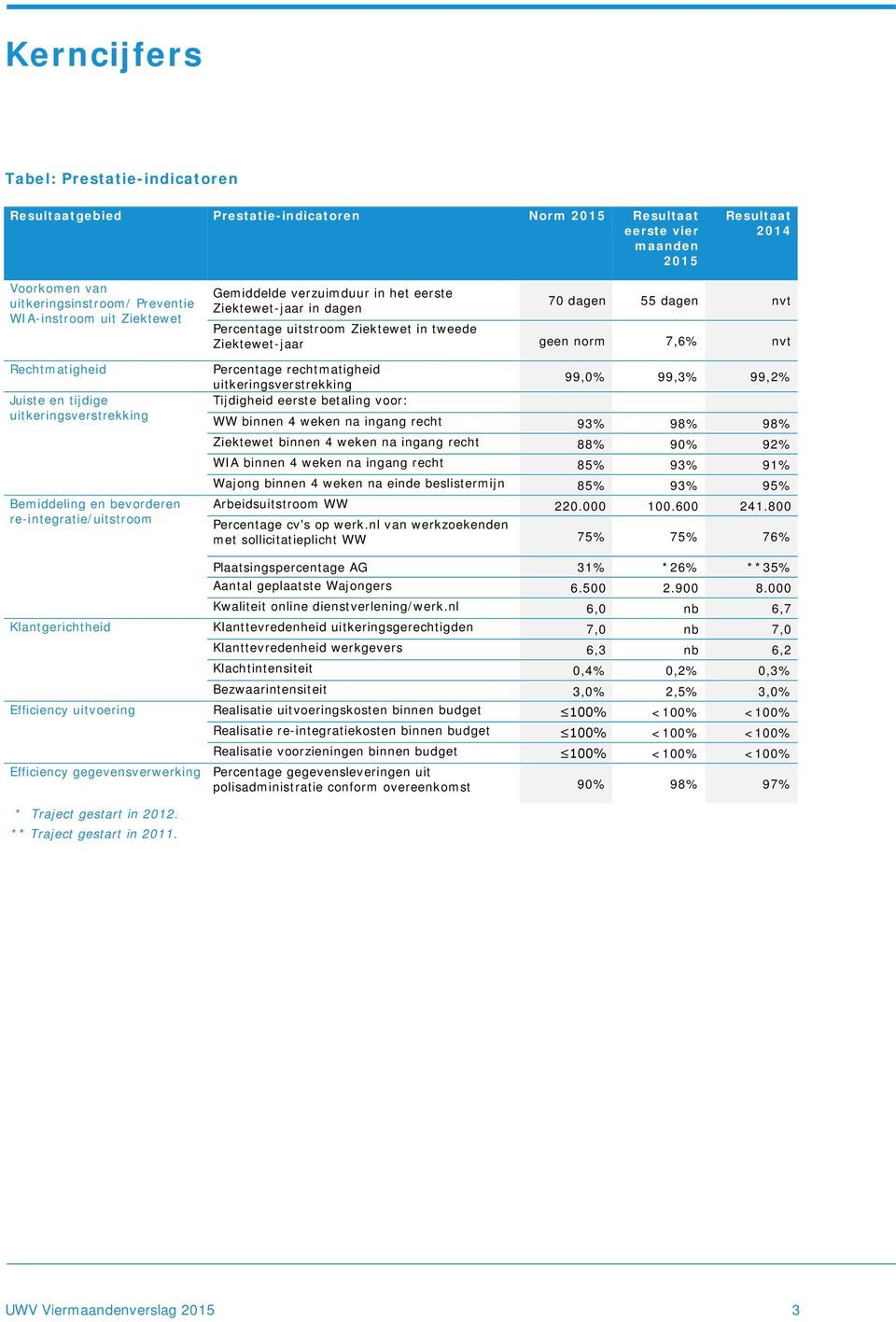 Percentage uitstroom Ziektewet in tweede Ziektewet-jaar geen norm 7,6% nvt Percentage rechtmatigheid uitkeringsverstrekking 99,0% 99,3% 99,2% Tijdigheid eerste betaling voor: WW binnen 4 weken na