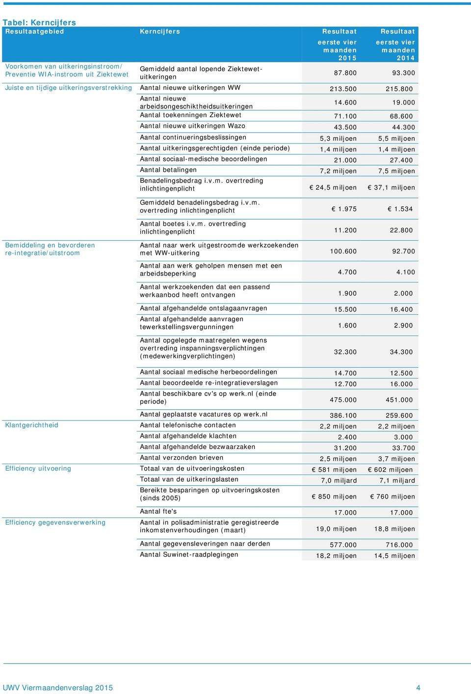 000 Aantal toekenningen Ziektewet 71.100 68.600 Aantal nieuwe uitkeringen Wazo 43.500 44.