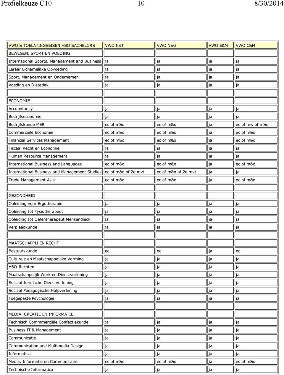 m&o ec of m&o ja ec of mw of m&o Commerciële Economie ec of m&o ec of m&o ja ec of m&o Financial Services Management ec of m&o ec of m&o ja ec of m&o Fiscaal Recht en Economie ja ja ja ja Human