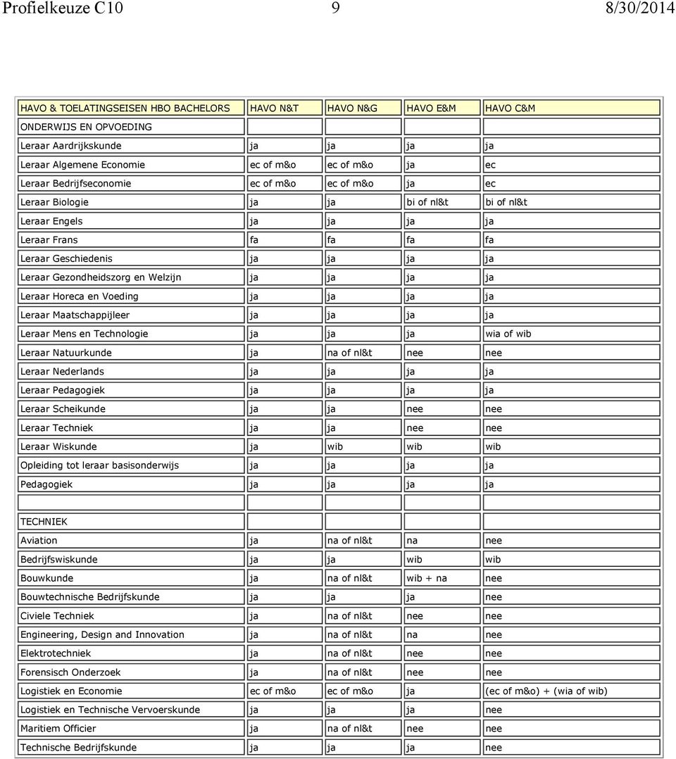 Gezondheidszorg en Welzijn ja ja ja ja Leraar Horeca en Voeding ja ja ja ja Leraar Maatschappijleer ja ja ja ja Leraar Mens en Technologie ja ja ja wia of wib Leraar Natuurkunde ja na of nl&t nee nee