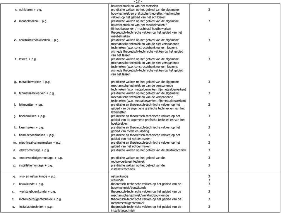 g. s. werktuigbouwkunde + p.g. t. motorvoertuigentechniek + p.g. u. installatietechniek + p.g. - 17 - bouwtechniek en van het metselen praktische vakken op het gebied van de algemene bouwtechniek en