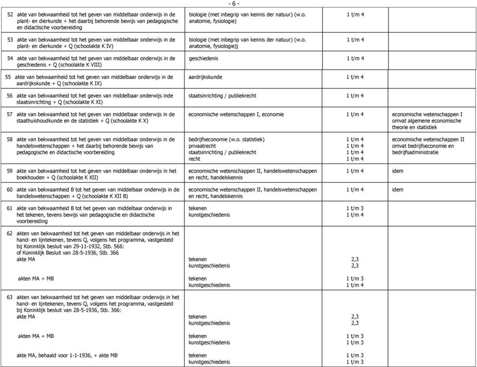 o. anatomie, fysiologie)j 54 akte van bekwaamheid tot het geven van middelbaar onderwijs in de geschiedenis + Q (schoolakte K VIII) 55 akte van bekwaamheid tot het geven van middelbaar onderwijs in