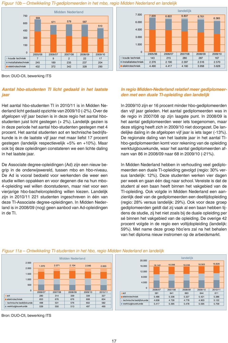 installatietechniek 2.376 2.19 2.397 2.516 2.57 elektrotechniek 4.49 4.417 4.16 3.958 3.