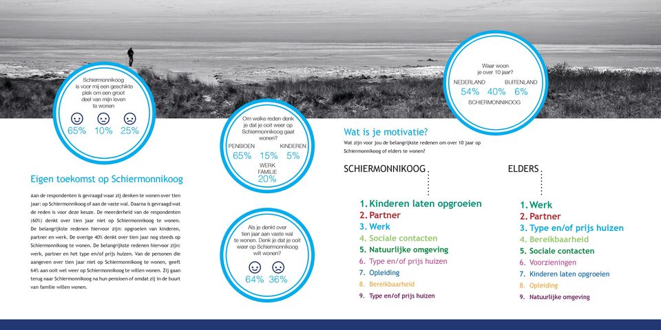 PENSIOEN 65% 15% 5% WERK FAMILIE 20% KINDEREN Wat is je motivatie? Wat zijn voor jou de belangrijkste redenen om over 10 jaar op Schiermonnikoog of elders te wonen?