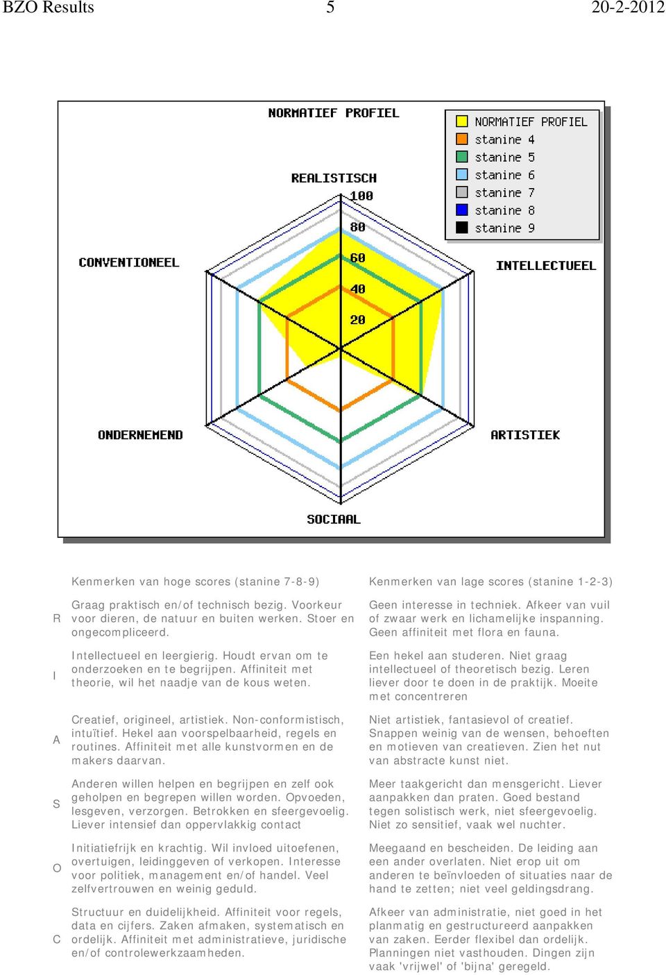 Affiniteit met theorie, wil het naadje van de kous weten. Creatief, origineel, artistiek. Non-conformistisch, intuïtief. Hekel aan voorspelbaarheid, regels en routines.