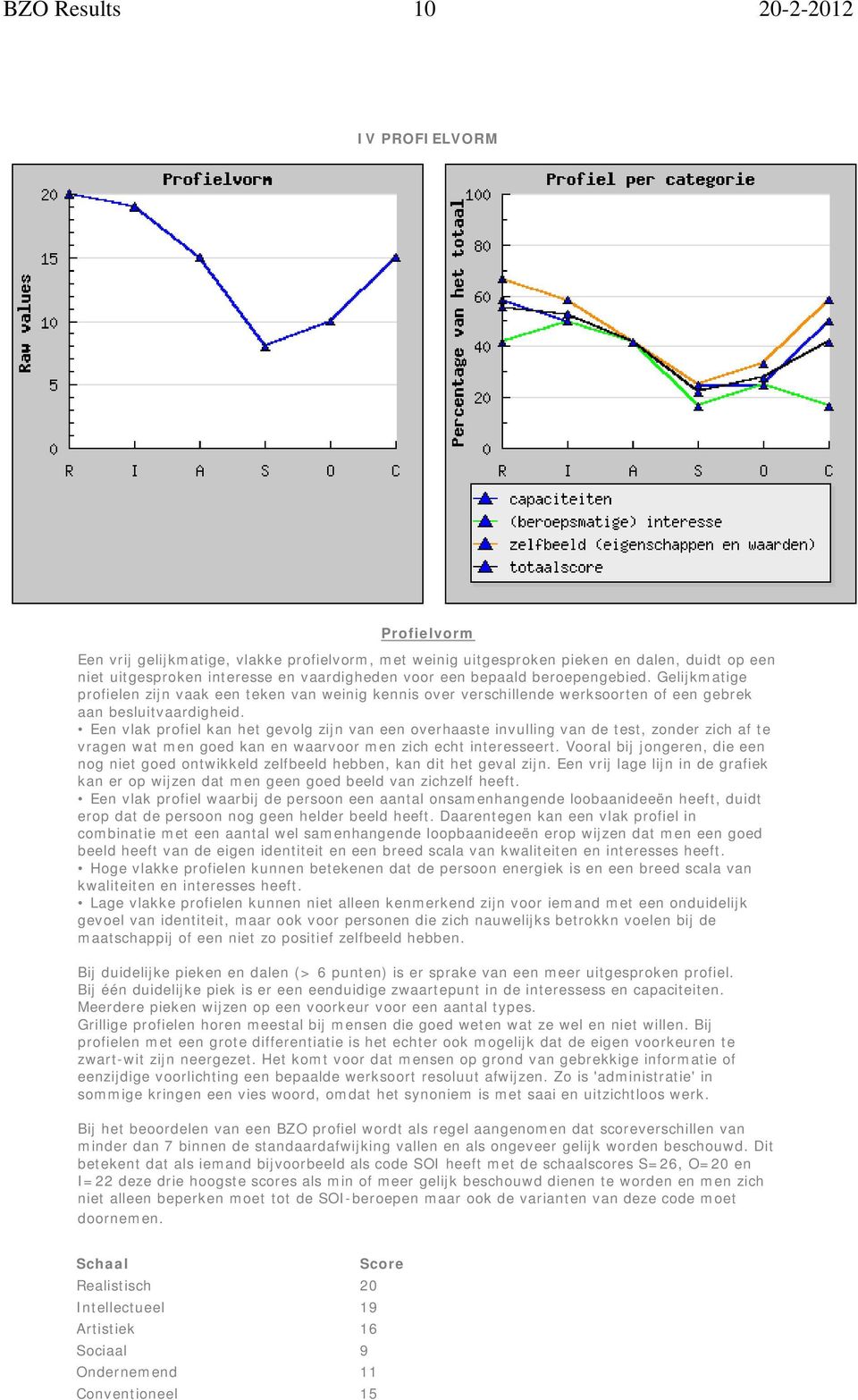 Een vlak profiel kan het gevolg zijn van een overhaaste invulling van de test, zonder zich af te vragen wat men goed kan en waarvoor men zich echt interesseert.