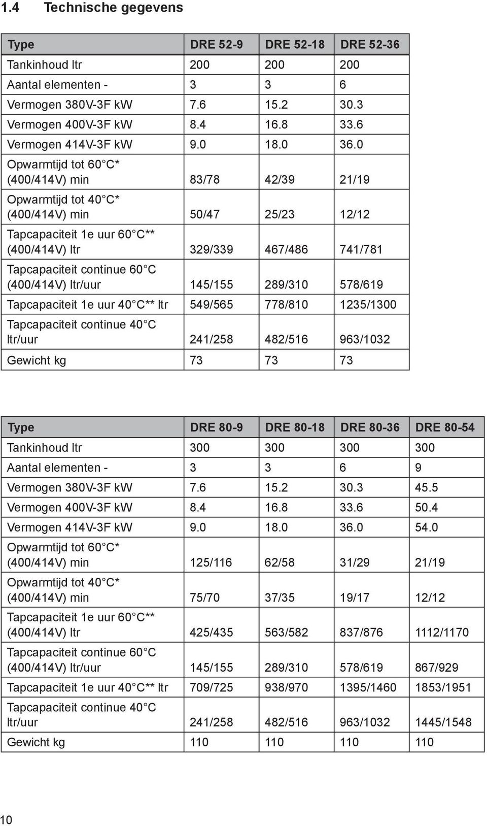 0 Opwarmtijd tot 60 C* (400/414V) min 83/78 42/39 21/19 Opwarmtijd tot 40 C* (400/414V) min 50/47 25/23 12/12 Tapcapaciteit 1e uur 60 C** (400/414V) ltr 329/339 467/486 741/781 Tapcapaciteit continue
