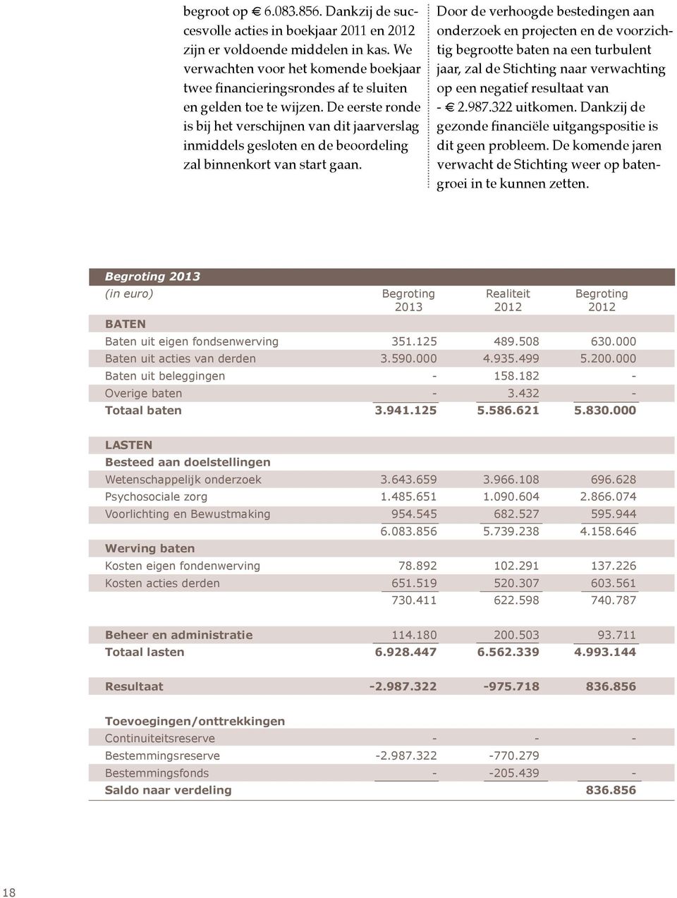 Door de verhoogde bestedingen aan onderzoek en projecten en de voorzichtig begrootte baten na een turbulent jaar, zal de Stichting naar verwachting op een negatief resultaat van - 2.987.322 uitkomen.