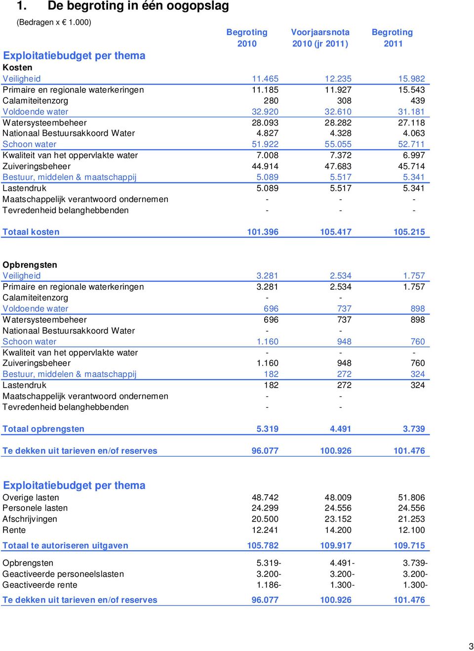 118 Nationaal Bestuursakkoord Water 4.827 4.328 4.063 Schoon water 51.922 55.055 52.711 Kwaliteit van het oppervlakte water 7.008 7.372 6.997 Zuiveringsbeheer 44.914 47.683 45.