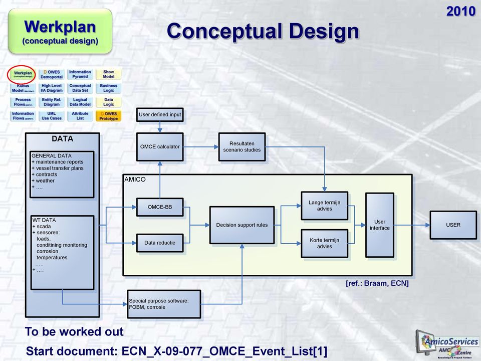 AMICO OMCE calculator Resultaten scenario studies OMCE-BB Lange termijn advies WT DATA + scada + sensoren: loads, conditining