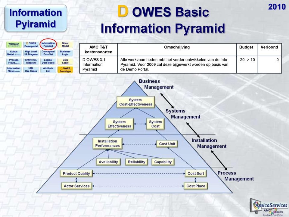 1 Information Pyramid Alle werkzaamheden mbt het verder ontwikkelen