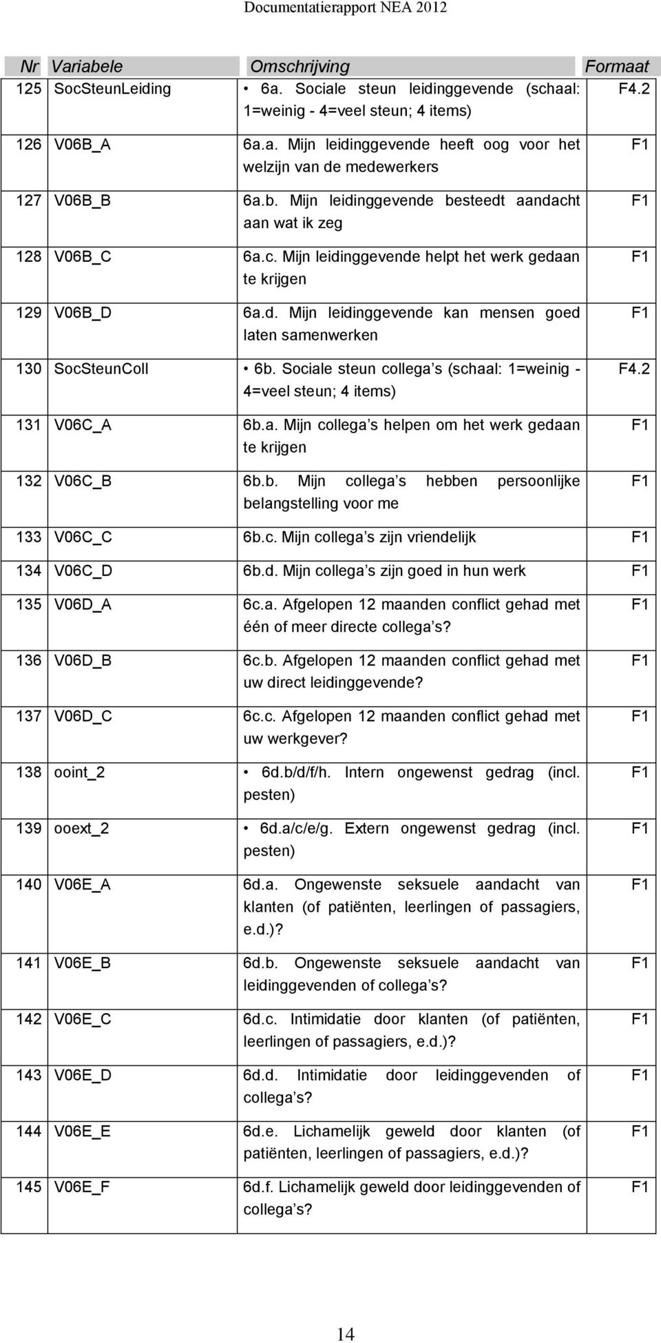 Sociale steun collega s (schaal: 1=weinig - 4=veel steun; 4 items) 131 V06C_A 6b.a. Mijn collega s helpen om het werk gedaan te krijgen 132 V06C_B 6b.b. Mijn collega s hebben persoonlijke belangstelling voor me F4.