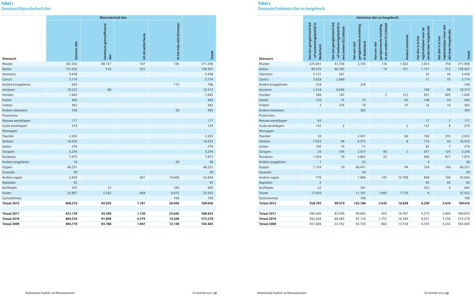 645 Katten 444 444 Fretten 462 462 Andere vleeseters 336 29 365 Nieuwe wereldapen 117 117 Oude wereldapen 276 276 Paarden 2.932 2.932 Varkens 16.935 16.935 Geiten 276 276 Schapen 3.244 3.