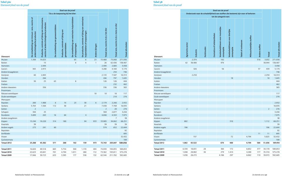 507 10.313 Honden 266 266 797 1.645 Katten 30 25 63 8 126 126 444 Fretten 232 462 Andere vleeseters 336 336 336 365 Nieuwe wereldapen 10 10 18 117 Oude wereldapen 210 276 Paarden 200 1.