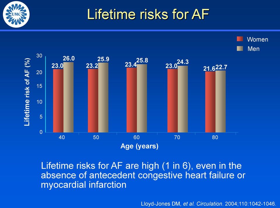 6 Men 0 40 50 60 Age (years) 70 80 Lifetime risks for AF are high (1 in 6), even
