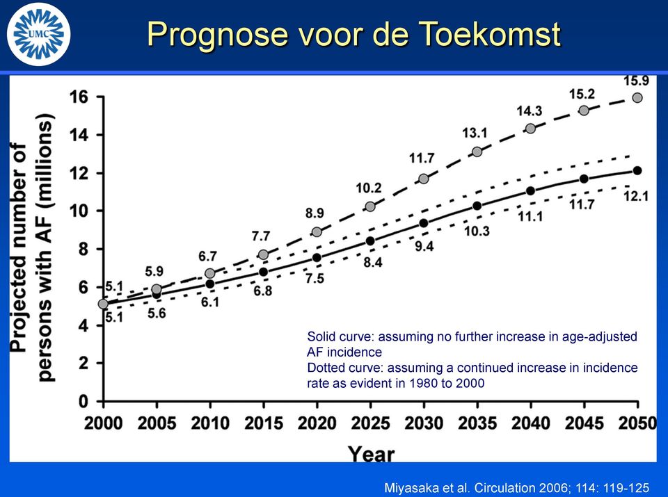 Solid curve: assuming no further increase in age-adjusted