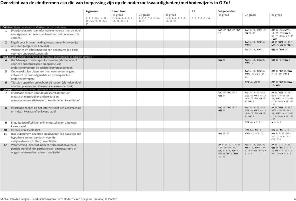 12 4-8 - 9-10 - 11-12 - 13-14 - 20-21 - 24-25 Oriënteren: kiezen, verkennen en afbakenen van een onderwerp 1 (Voor)onderzoek naar informatie uitvoeren (met als doel MO 16* / PO 16* / MT AA 15-18 / NW