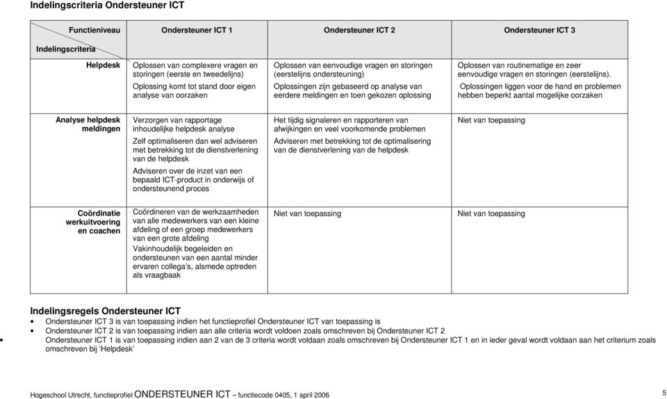 meldingen en toen gekozen oplossing Oplossen van routinematige en zeer eenvoudige vragen en storingen (eerstelijns).