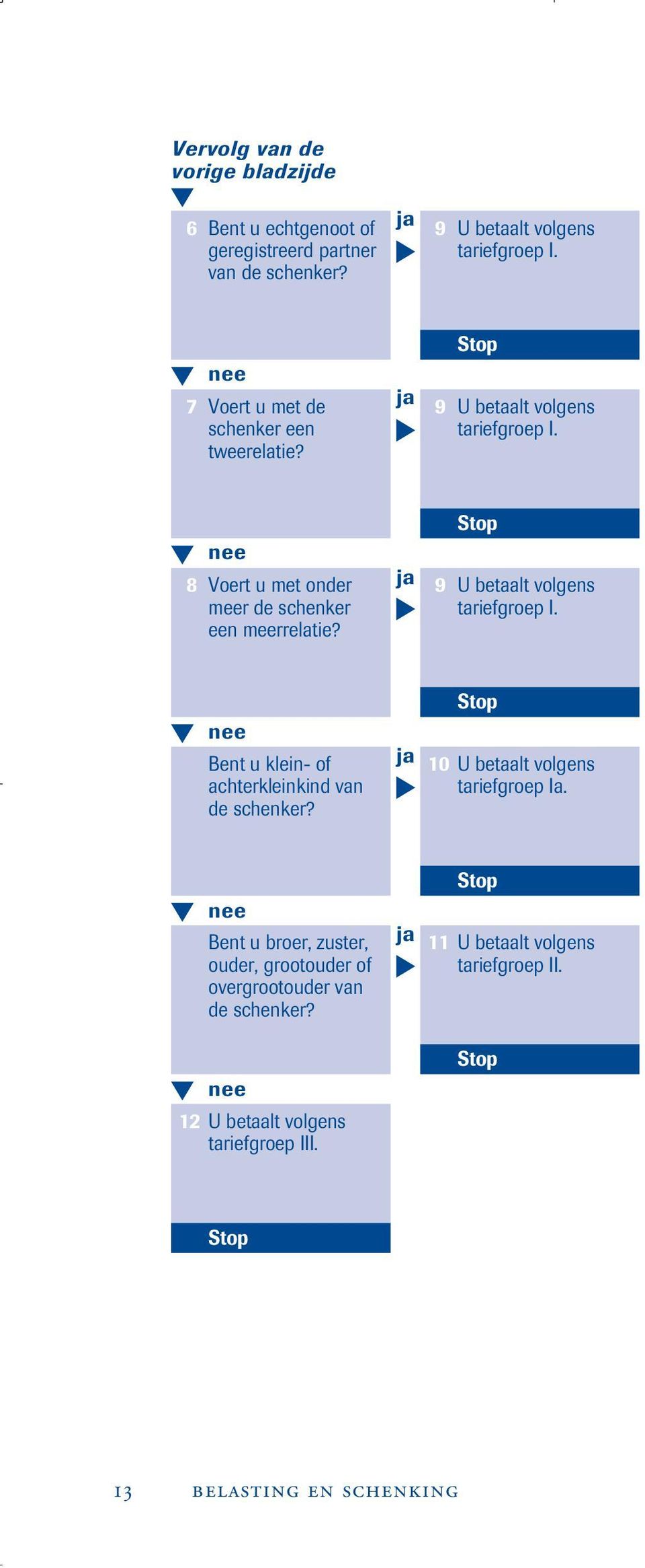 ja Stop 9 U betaalt volgens tariefgroep I. nee Bent u klein- of achterkleinkind van de schenker? ja Stop 10 U betaalt volgens tariefgroep Ia.