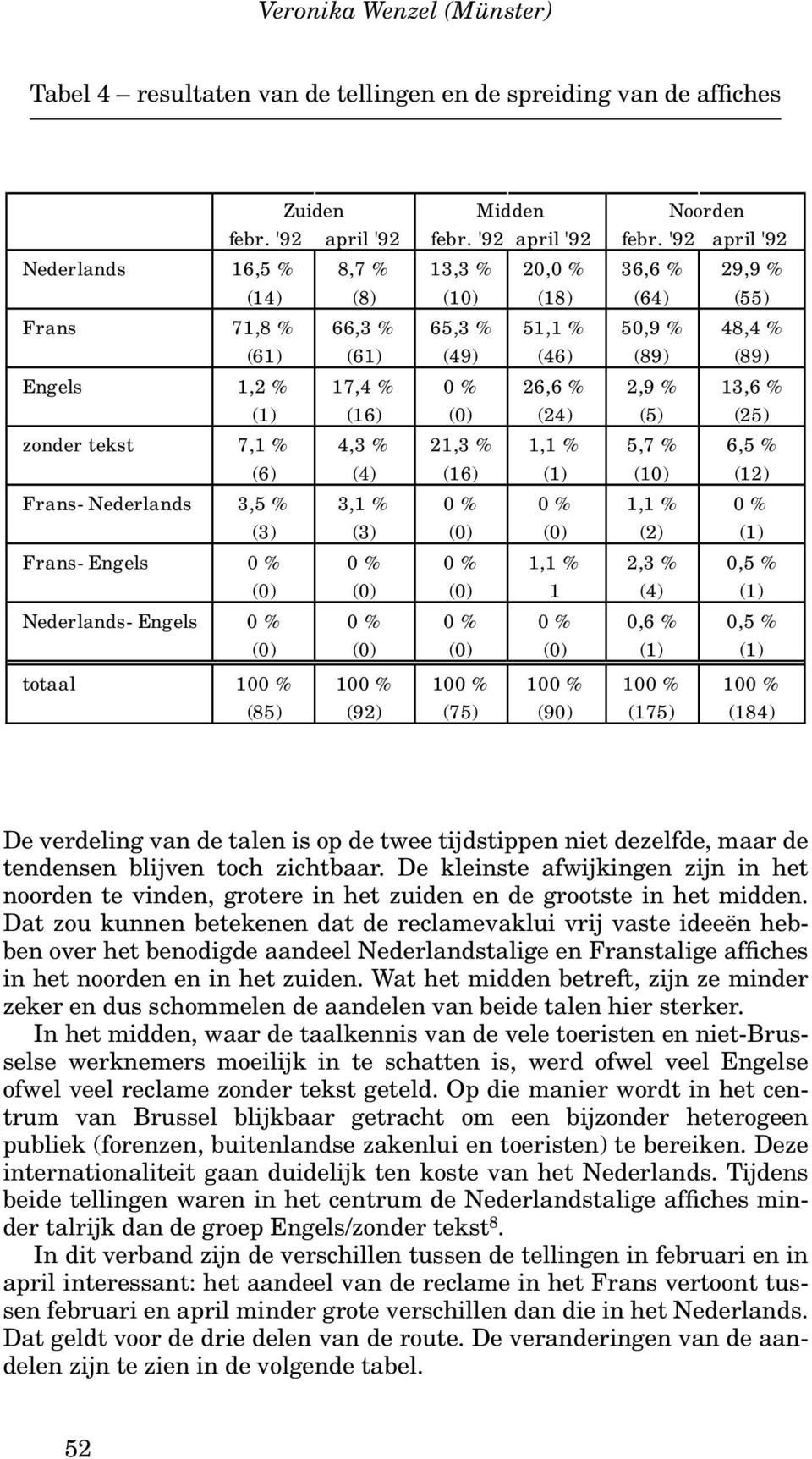 (0) (0) Nederlands- Engels 0 % 0 % (0) (0) totaal 100 % 100 % (85) (92) Midden febr.