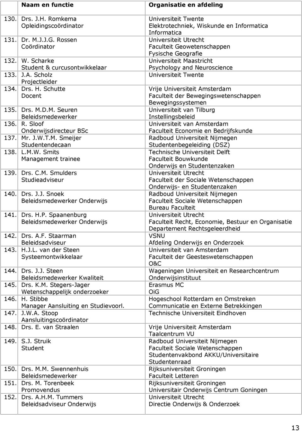 Drs. C.M. Smulders Studieadviseur 140. Drs. J.J. Snoek Beleidsmedewerker Onderwijs 141. Drs. H.P. Spaanenburg Beleidsmedewerker Onderwijs 142. Drs. A.F. Staarman Beleidsadviseur 143. H.J.L.