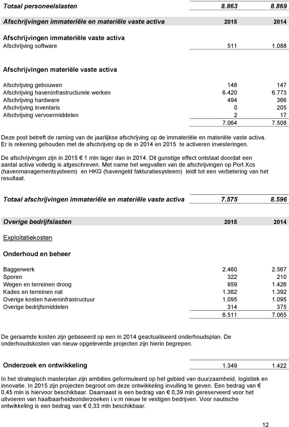 773 Afschrijving hardware 494 366 Afschrijving inventaris 0 205 Afschrijving vervoermiddelen 2 17 7.064 7.