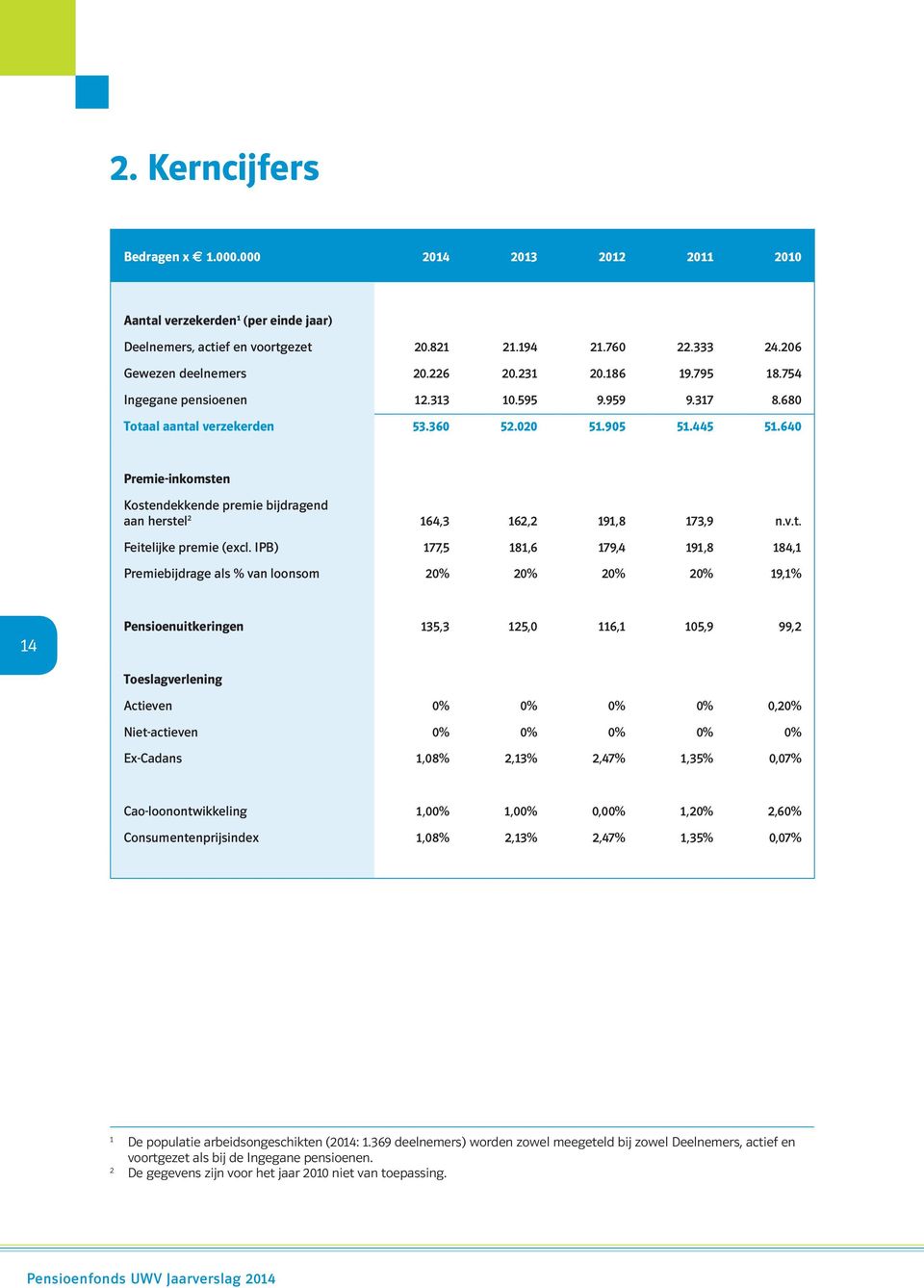 640 Premie-inkomsten Kostendekkende premie bijdragend aan herstel 2 164,3 162,2 191,8 173,9 n.v.t. Feitelijke premie (excl.