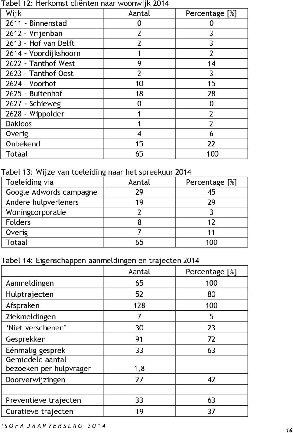 Toeleiding via Aantal Percentage [%] Google Adwords campagne 29 45 Andere hulpverleners 19 29 Woningcorporatie 2 3 Folders 8 12 Overig 7 11 Totaal 65 100 Tabel 14: Eigenschappen aanmeldingen en