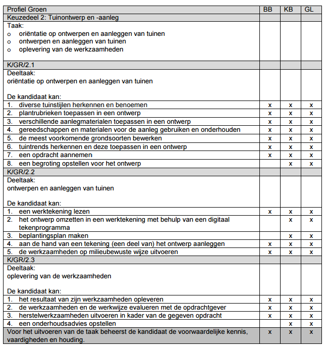 Zo nee, bekijk je gemaakte keuzes opnieuw Keuzes in relatie tot de toetsvorm: g. Past deze toets bij de af te toetsen (deel)taken (en evt. competenties)? h. Past deze toets bij evt.