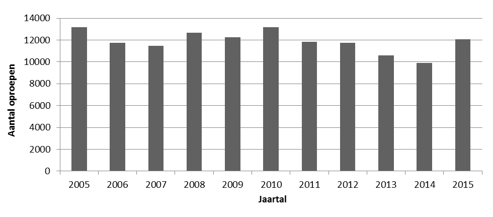 2. Cijfers 2015 2.1 Aantal oproepen Telefoon (nummer 106) In 2015 ontving Tele-Onthaal Limburg 12061 oproepen via de telefoon, deze oproepen leidden tot 8959 gesprekken.