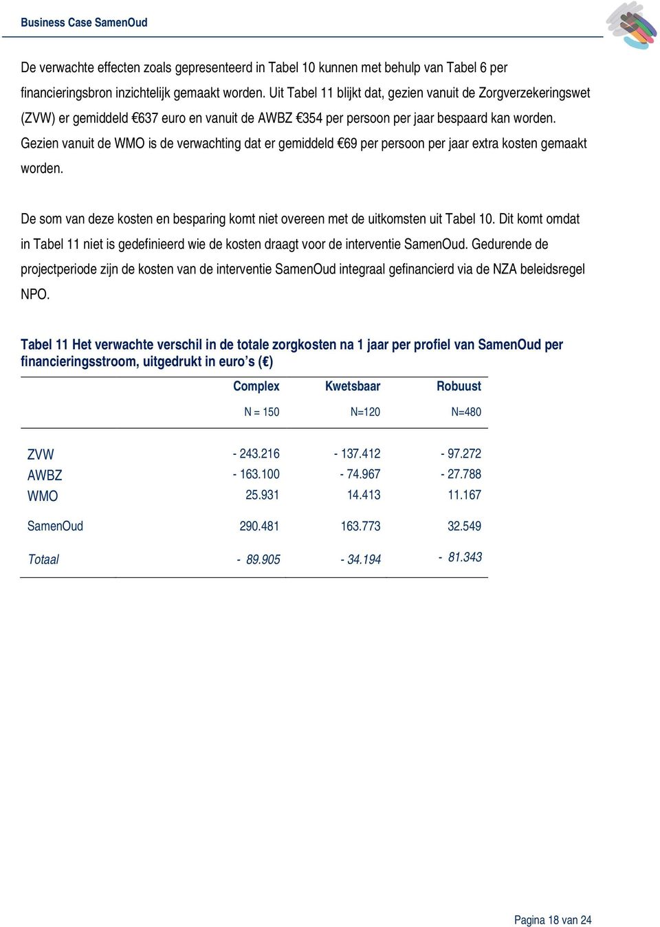 Gezien vanuit de WMO is de verwachting dat er gemiddeld 69 per persoon per jaar extra kosten gemaakt worden. De som van deze kosten en besparing komt niet overeen met de uitkomsten uit Tabel 10.