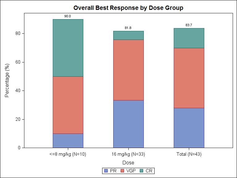 GEN503 fase II studie: lenalidomide + dexa + daratumumab Efficacy data from 43 patients CR 40% VGPR 40% CR 6% CR 14% VGPR 42% VGPR 42% Median time to response: 1 month for 16 mg/kg in part 2 Median