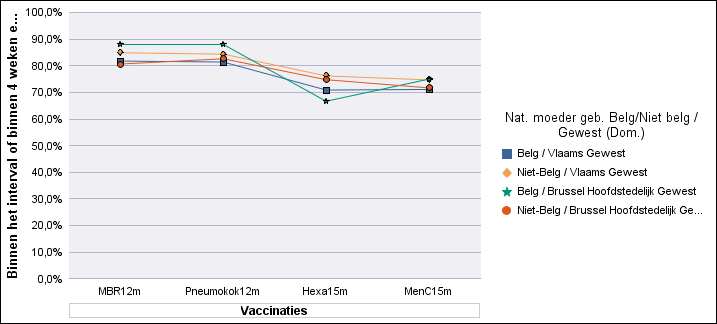 Grafiek 9: Percentage kansarme kinderen gevaccineerd in het 2 de levensjaar binnen het aanvaarde interval (4 weken), naar nationaliteit van de moeder bij haar geboorte (voor kinderen wonend bij