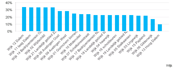 14/22 Ledenpercentage in de gemeente Gorinchem: wijkniveau (2014) Wijk % inwoners met een lidmaatschap bij één of meer sportbonden Wijk 12 Dalem 33,7% Wijk 02 Wijdschild 33,1% Wijk 11 laag Dalem